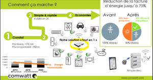 Présentation synthétique de la solution IndepBox de Comwatt