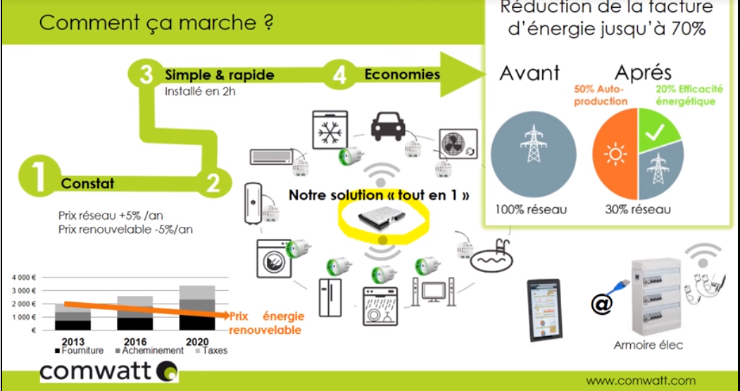 Présentation synthétique de la solution IndepBox de Comwatt