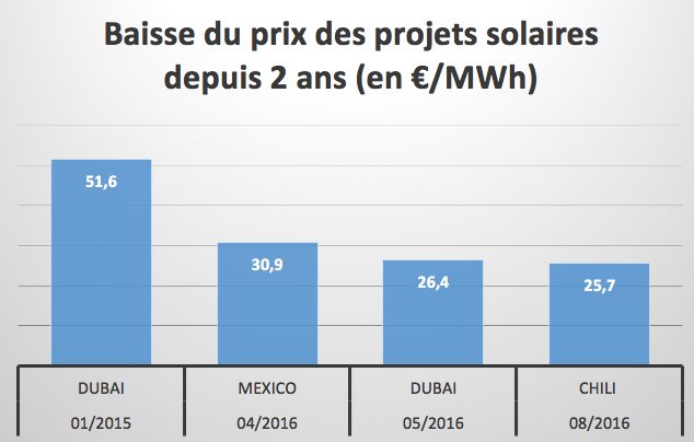 baisse du solaire