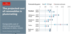 Coût et évolution comparé des différentes technologies de production d'électricité