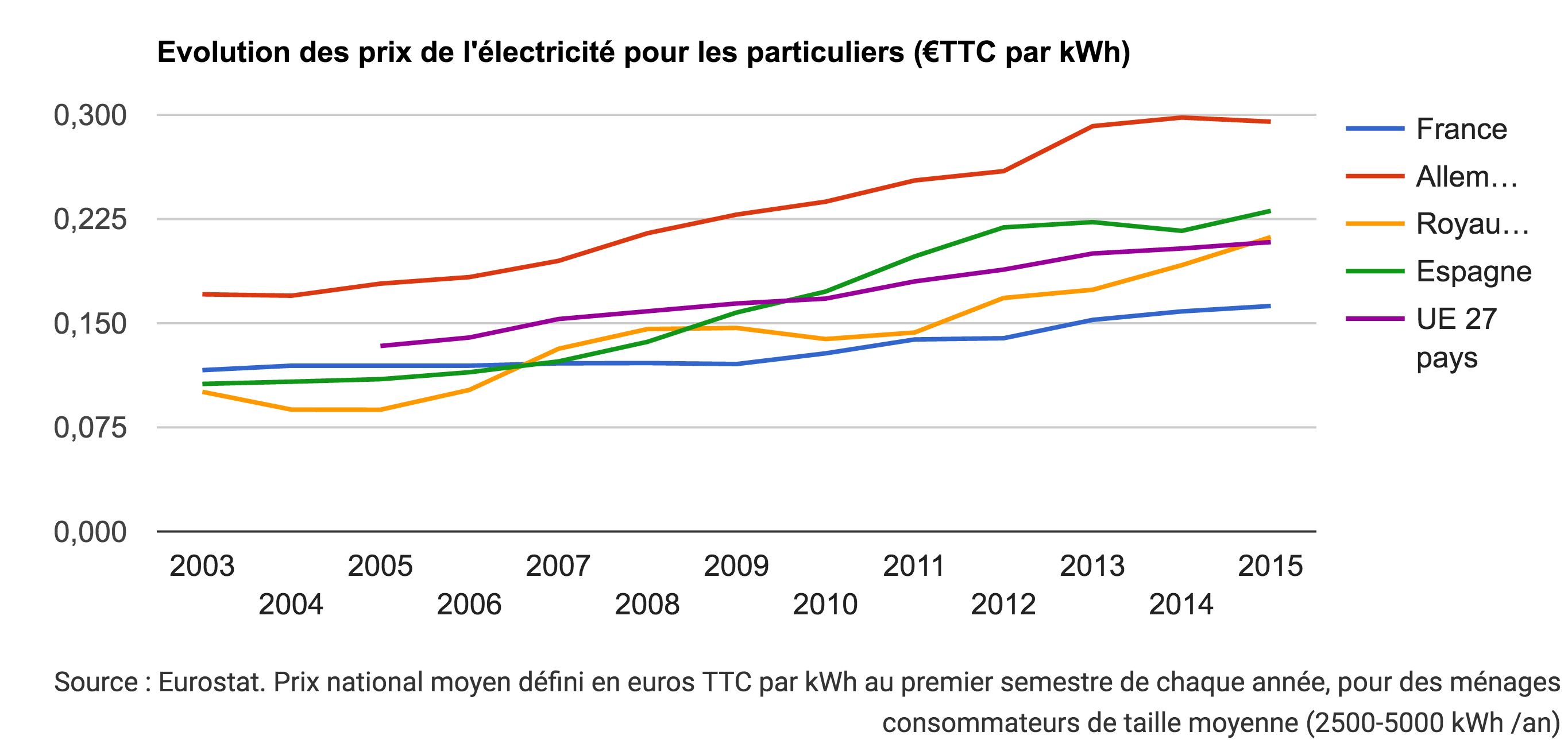 evolution prix électricité