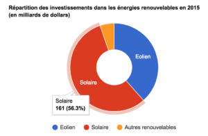 L’investissement dans les renouvelables culmine à un niveau record en 2016