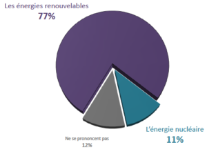 Sondage IFOP 2017 - Les mesures que les Français attendent à propos de l'écologie