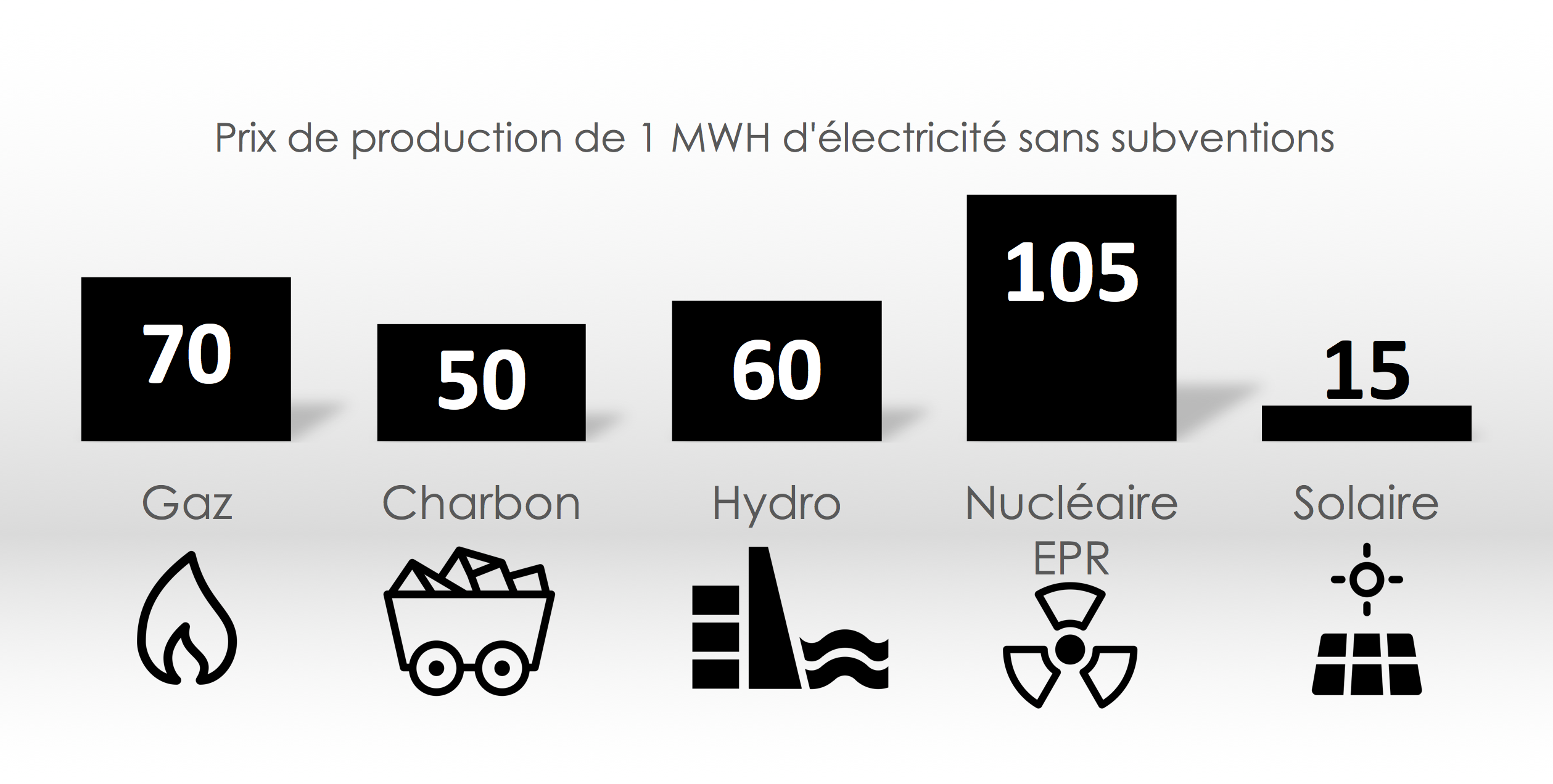 Prix de l’électricité : nouveau record du monde battu par un projet solaire EDF