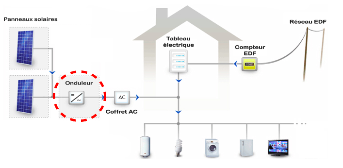 autoconsommation solaire principe de fonctionnement 1