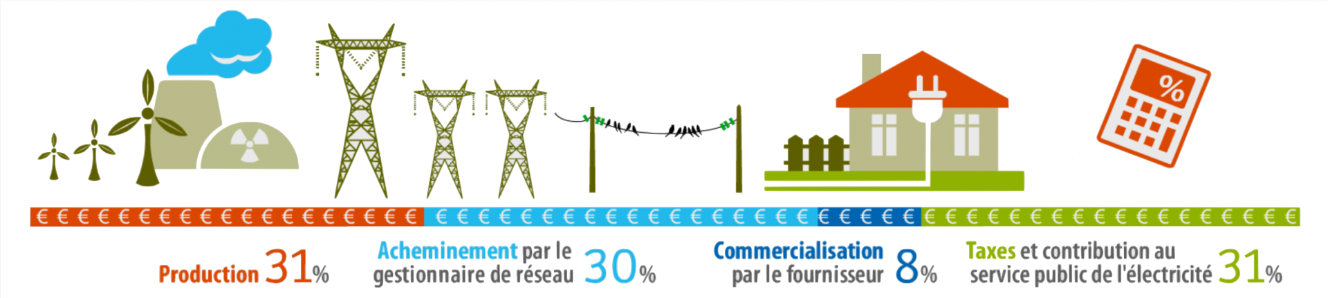 decomposition prix electricite transp