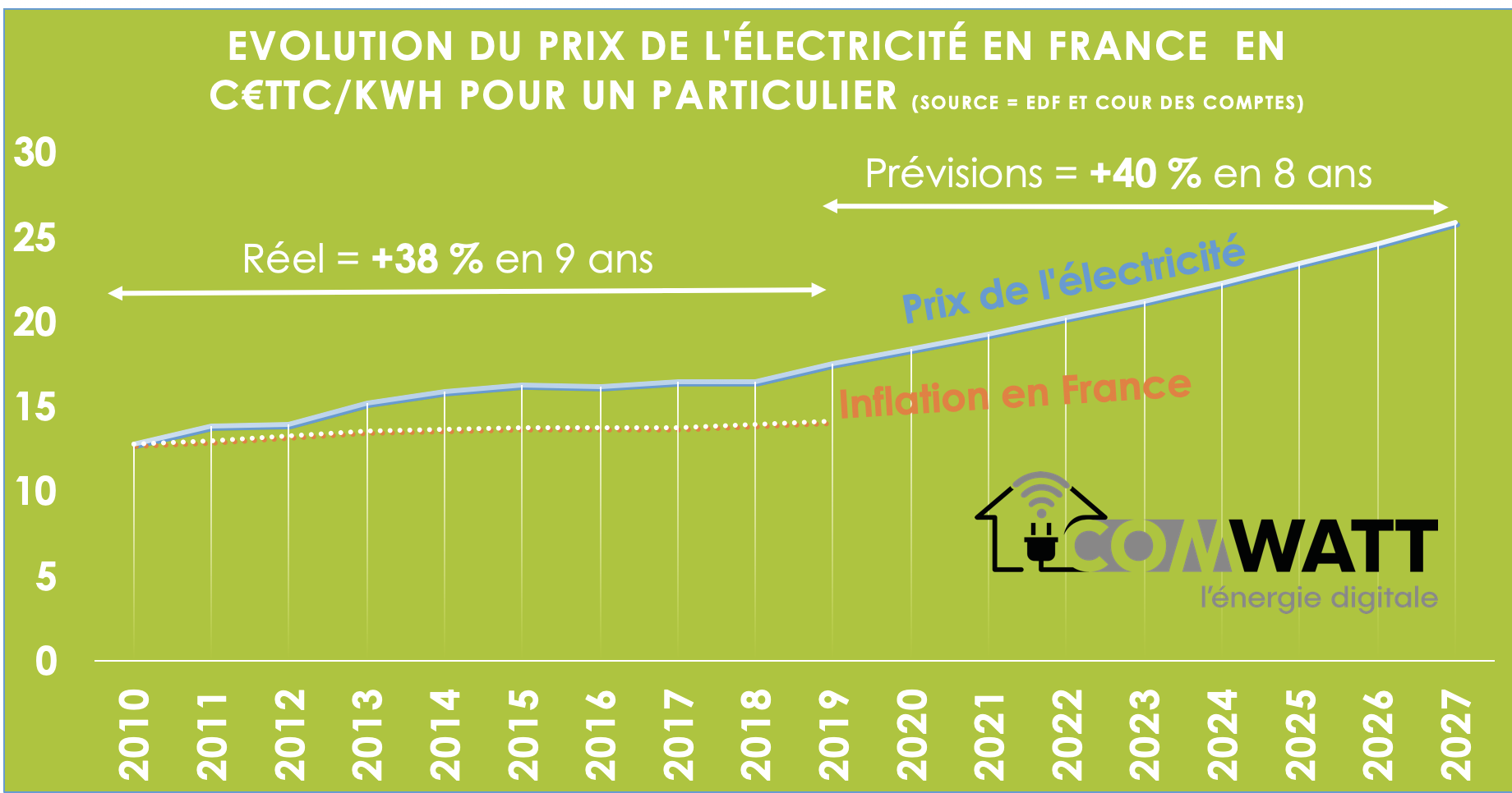 decomposition prix facture electricite