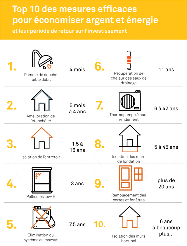 TOP 10 des travaux pour faire des économies