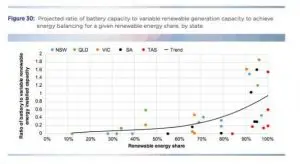 Quelle est la quantité de stockage et d'énergie de secours les énergies renouvelables ont-elles besoin ?