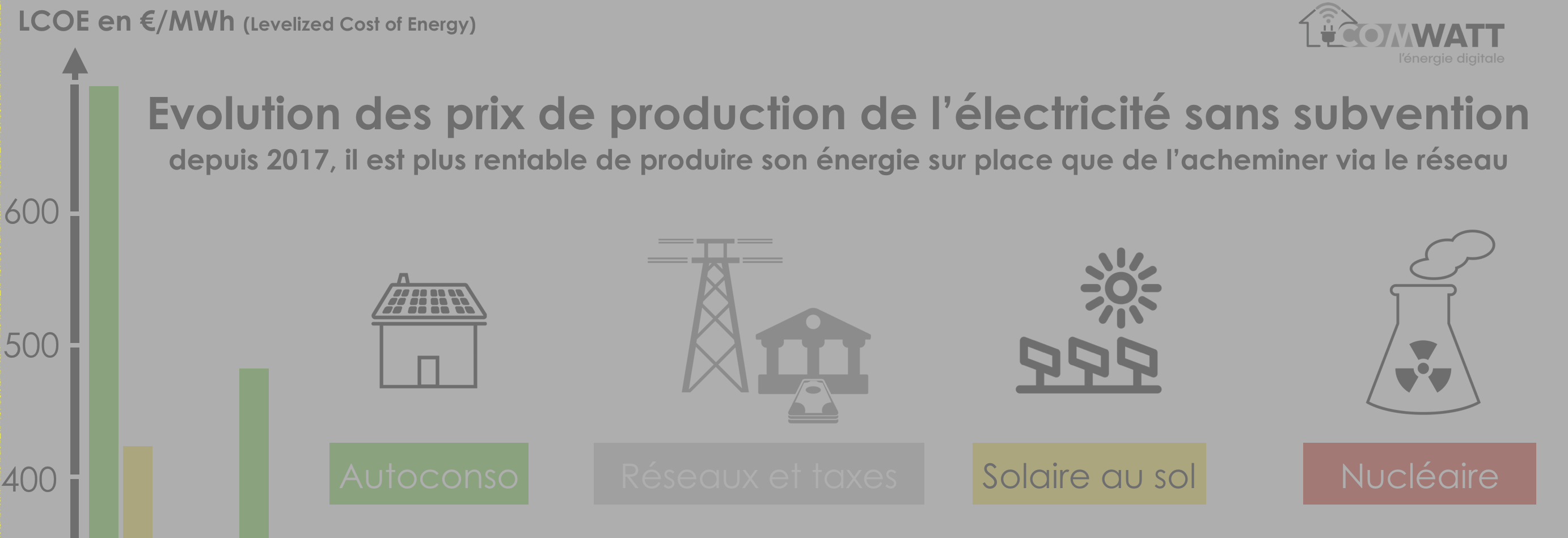 Depuis 2017 il est plus rentable de produire son énergie sur place que de l’acheminer via le réseau