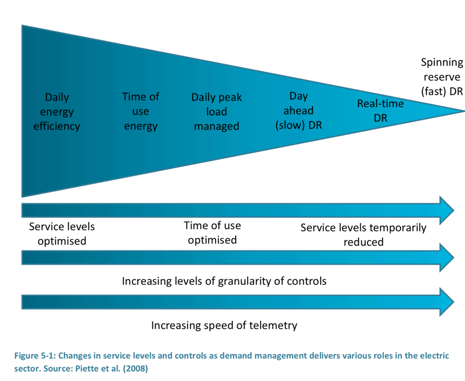 change service levels electric sector