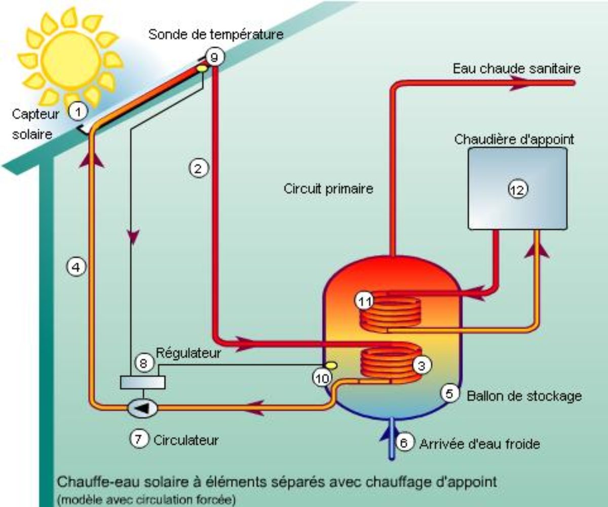 Comment Fonctionne Une Centrale De Grande Surface En Schéma Faut-il choisir un panneau thermique ou un panneau photovoltaïque pour chauffer de l'eau ?