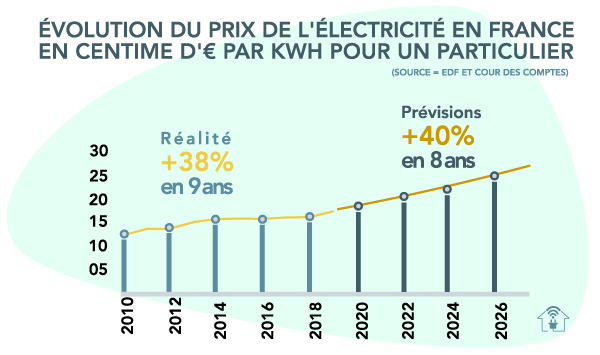 evolution prix electricite france 3