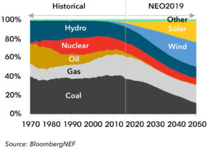 48% de l'électricité sera solaire et éolienne en 2050 ; Bloomberg confirme cette hypothèse