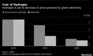 Le prix du stockage par l'hydrogène s'effondre en 2019 et ce n'est qu'un début