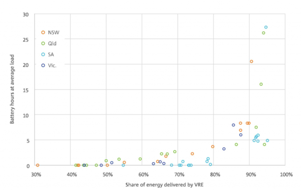 australie mix energetique sans batterie