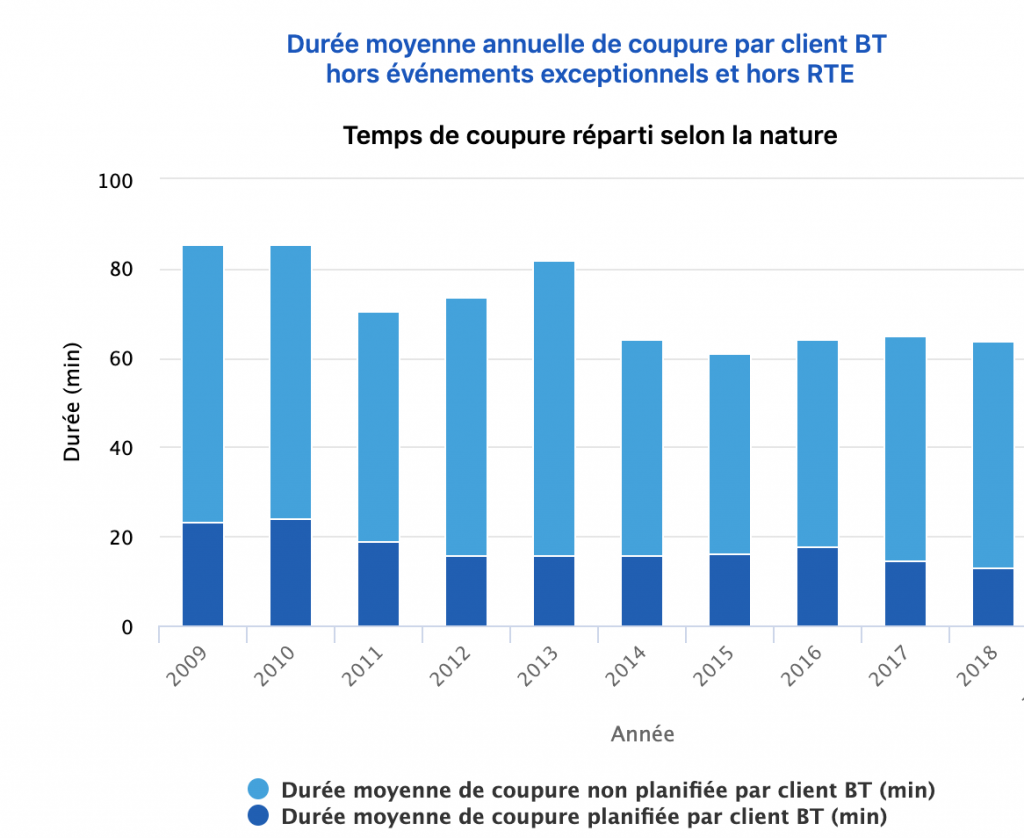 coupures edf france