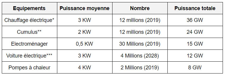 deplacement consommation electrique equipements