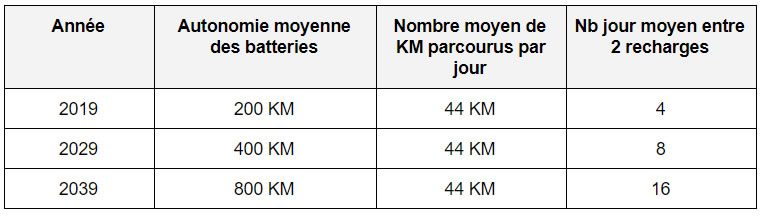 evolution capacite batteries