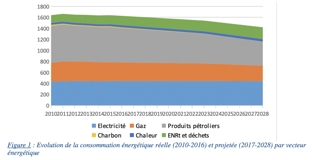 evolution consommation electrique 2028