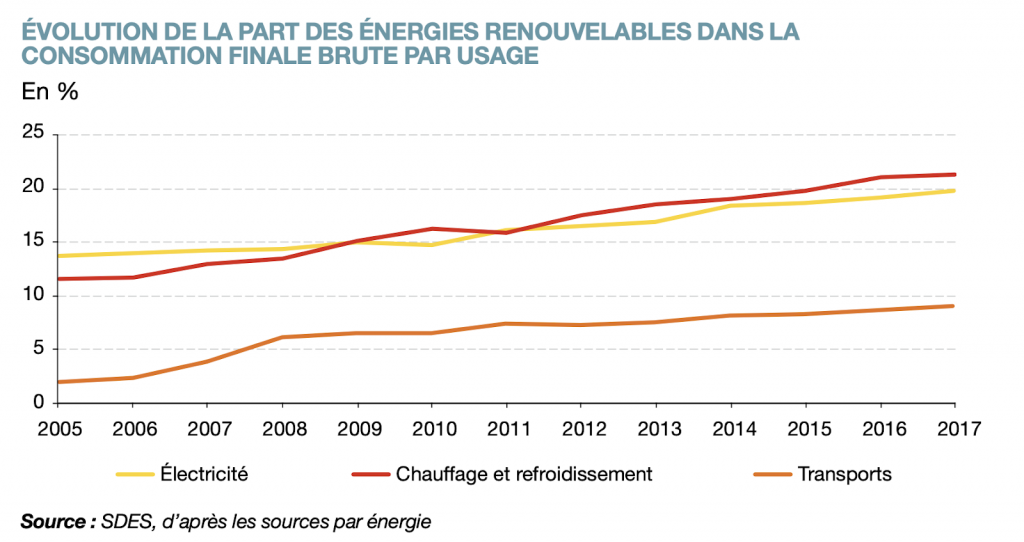 evolution part enr consommation finale