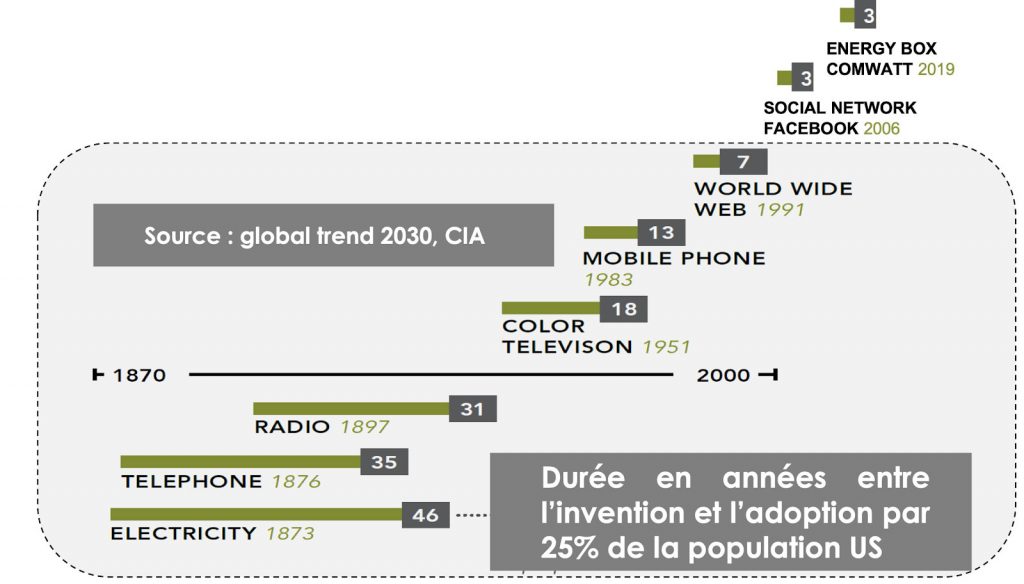 evolution temps adaoption technologie