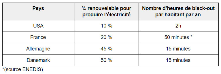 interruption services electricite