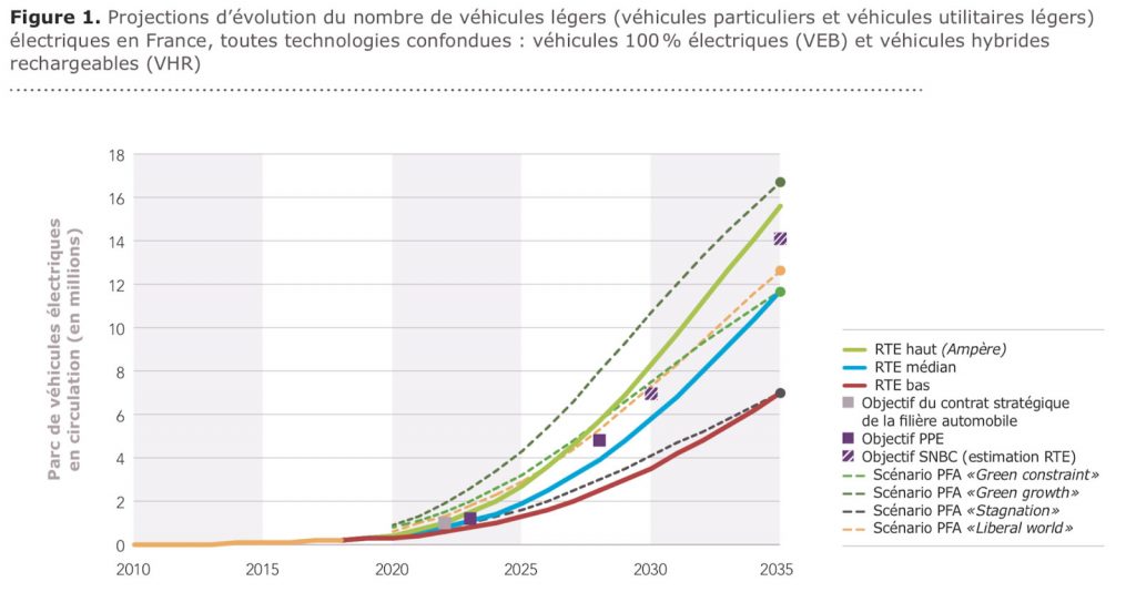 projections evolutions vehicules electriques