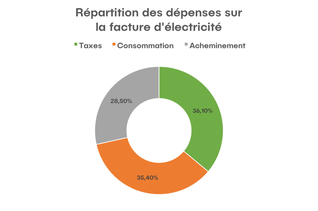 Répartition des dépenses sur la facture d'électricité