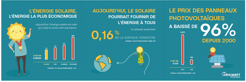 Infographie sur les coûts des panneaux solaires