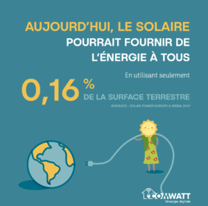 Equiper une toiture sur 15 en solaire suffirait à produire 25% de la consommation française