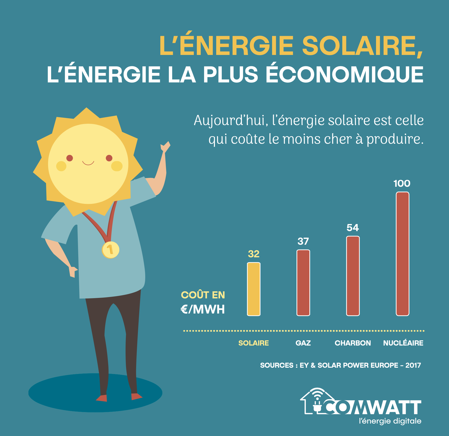 solaire la solution la plus economique