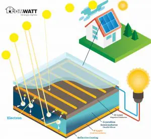 Dans cet article, nous expliquons la différence entre Watt (W) et Watt heure(Wh), soit la différence entre puissance et énergie.