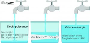 Nous retrouvons souvent ces expressions sans connaitre leur signification précise. Pas de soucis, le coach énergétique va tout vous expliquer en 1 minute… suivez le guide.