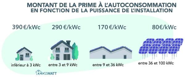 montant prime autoconso