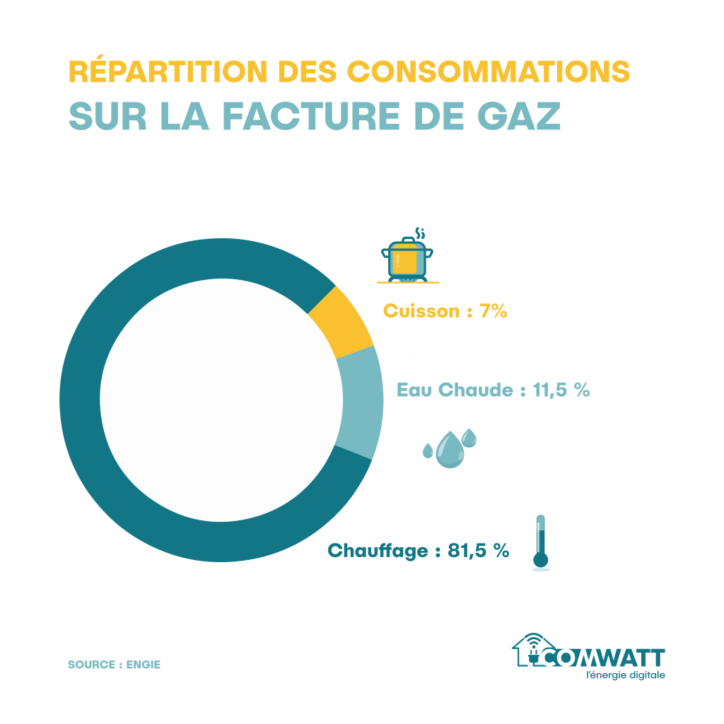 Facture de gaz