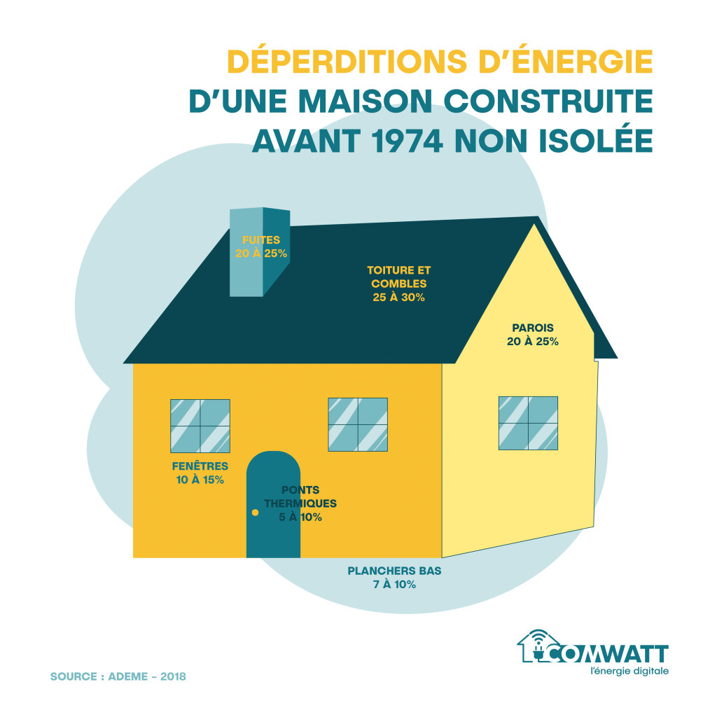 Déperditions d'Energie