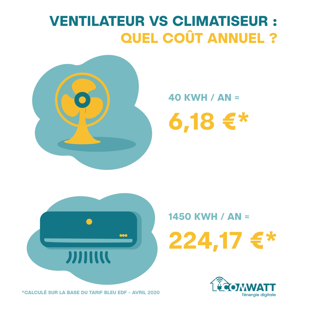 Ventilateur VS Climatiseur