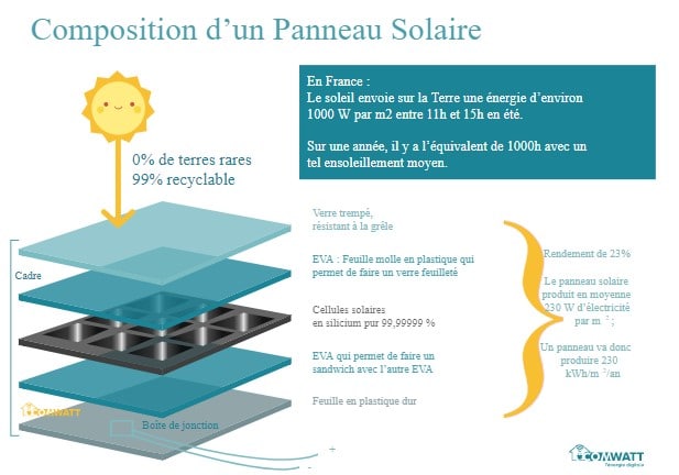 composition panneau solaire