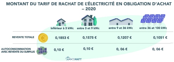 Quel prix pour des panneaux solaires ?