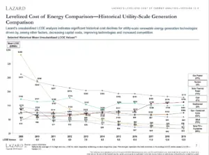 Comparaison des différents moyens de produire de l'électricité, verte ou non.