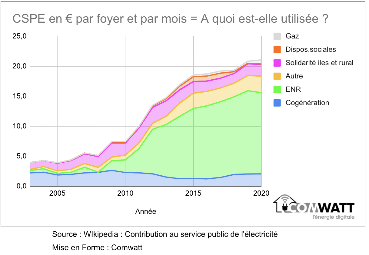 CSPE par foyer et par mois en euros