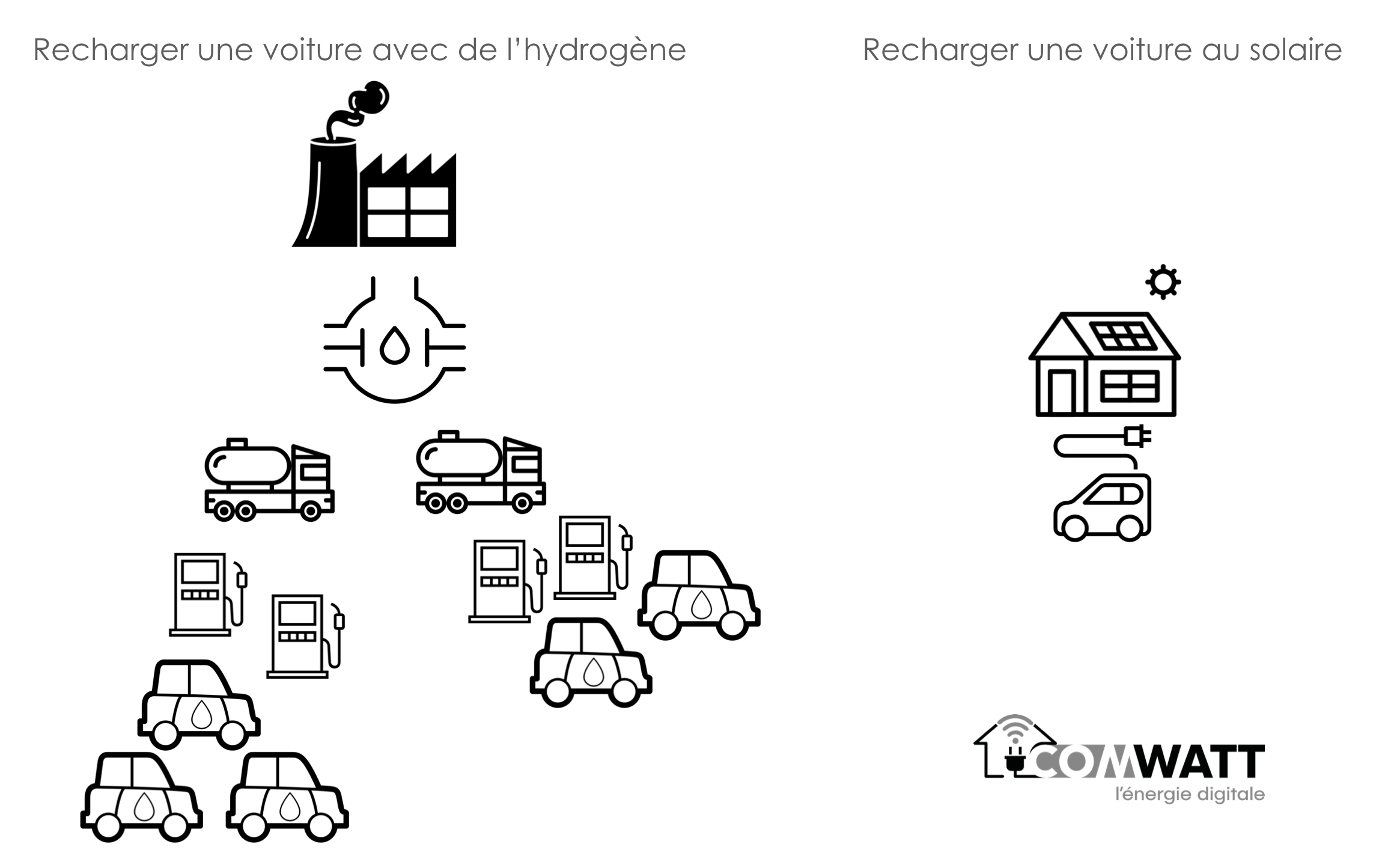 Hydrogene versus electric