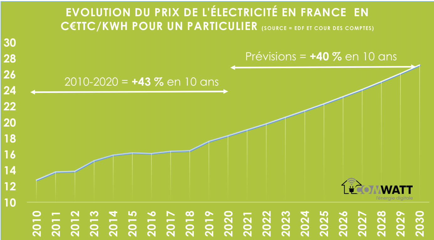 Previsions D Evolution Du Prix De L Electricite En France Et Comment Payer Ses Factures Demain