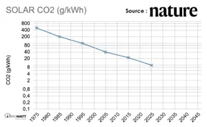 Quelle est la manière la plus efficace de décarboner l'économie mondiale ?